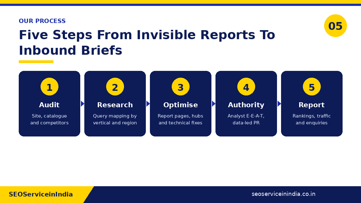Five-step SEO process for research companies: audit, query research, optimisation, authority building and reporting