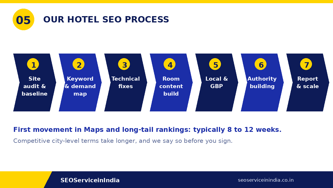Seven-step hotel SEO process from site audit and baseline through to reporting and scaling
