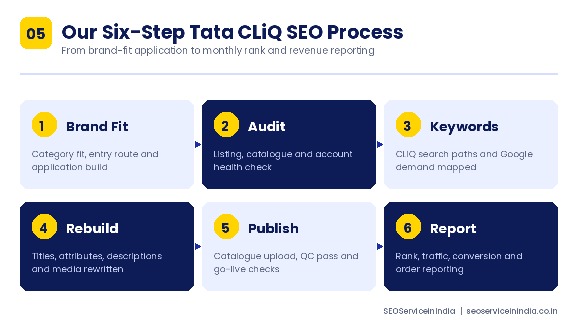Six step Tata CLiQ SEO process from brand fit application through to monthly reporting