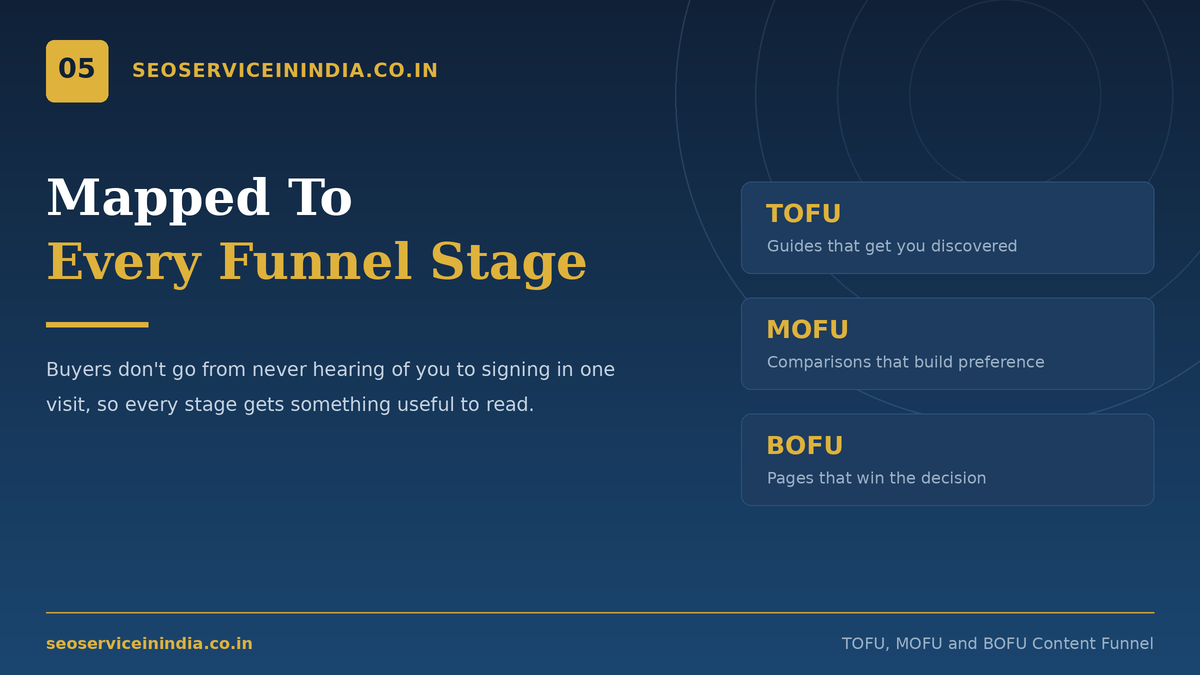 TOFU MOFU BOFU content funnel for SEO content writing services