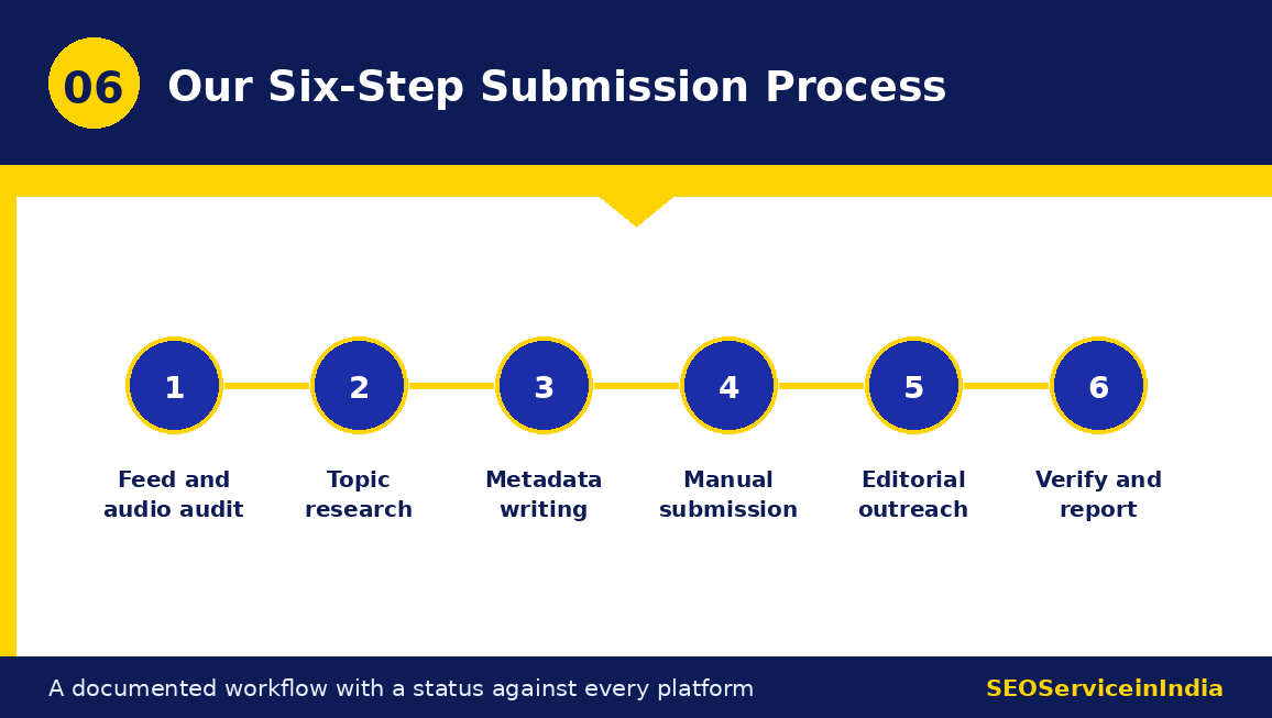 Six step podcast and RSS submission process by SEOServiceinIndia
