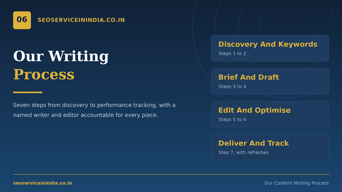 Seven-step content writing process from research to performance tracking