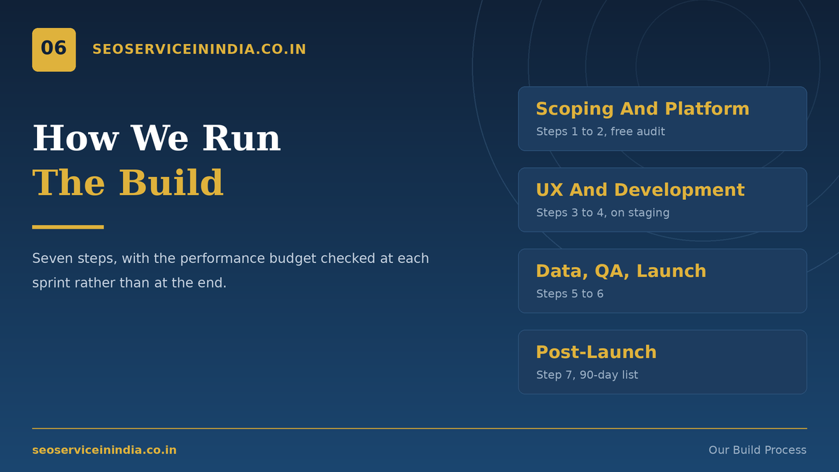 Seven-step ecommerce website development process