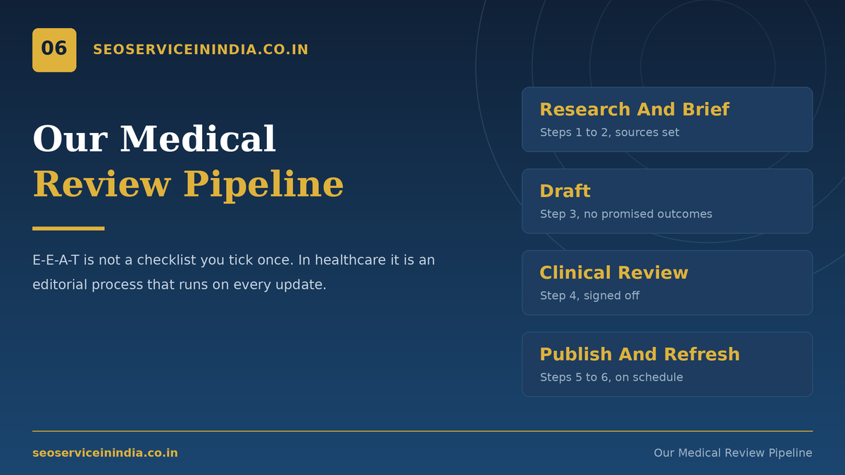 Six-step medical content review pipeline for healthcare SEO