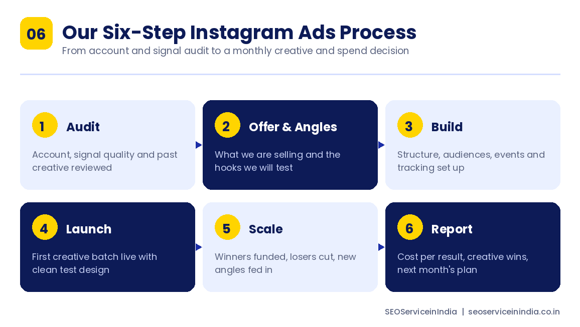 Six step Instagram ads management process from audit through to monthly reporting