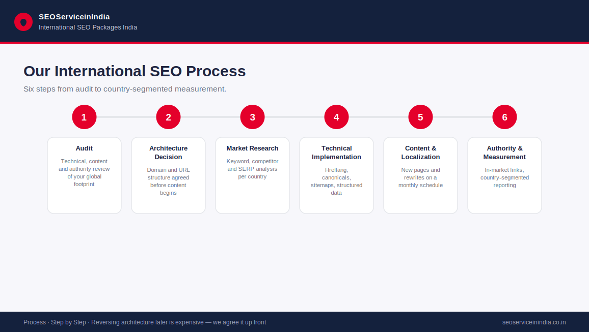 Six-step international SEO process from audit to measurement