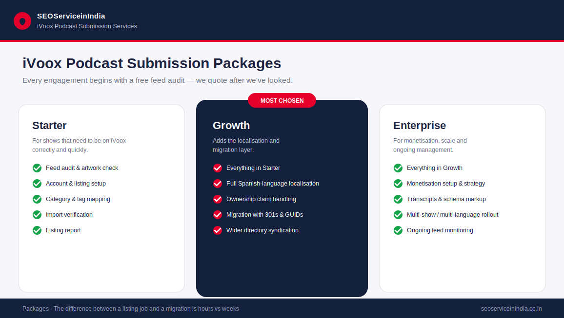 Podcast syndication discovery and iVoox submission package tiers