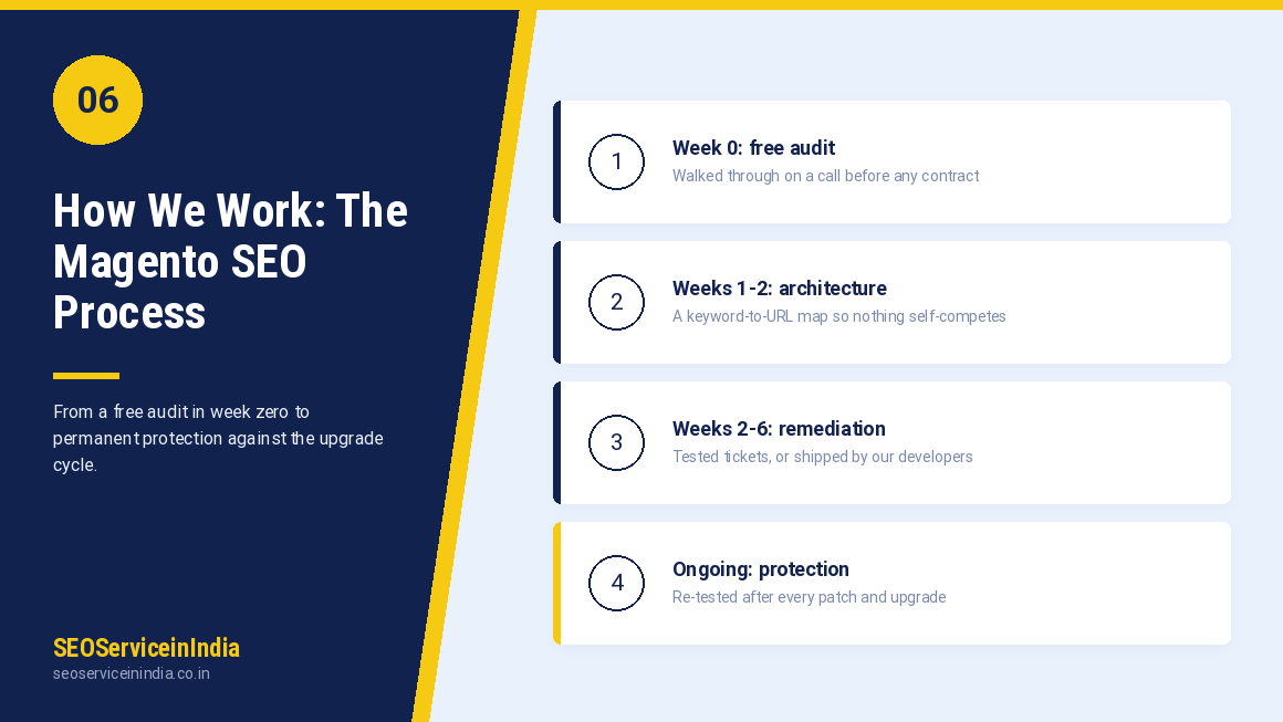 Step by step Magento SEO process from audit to ongoing optimisation