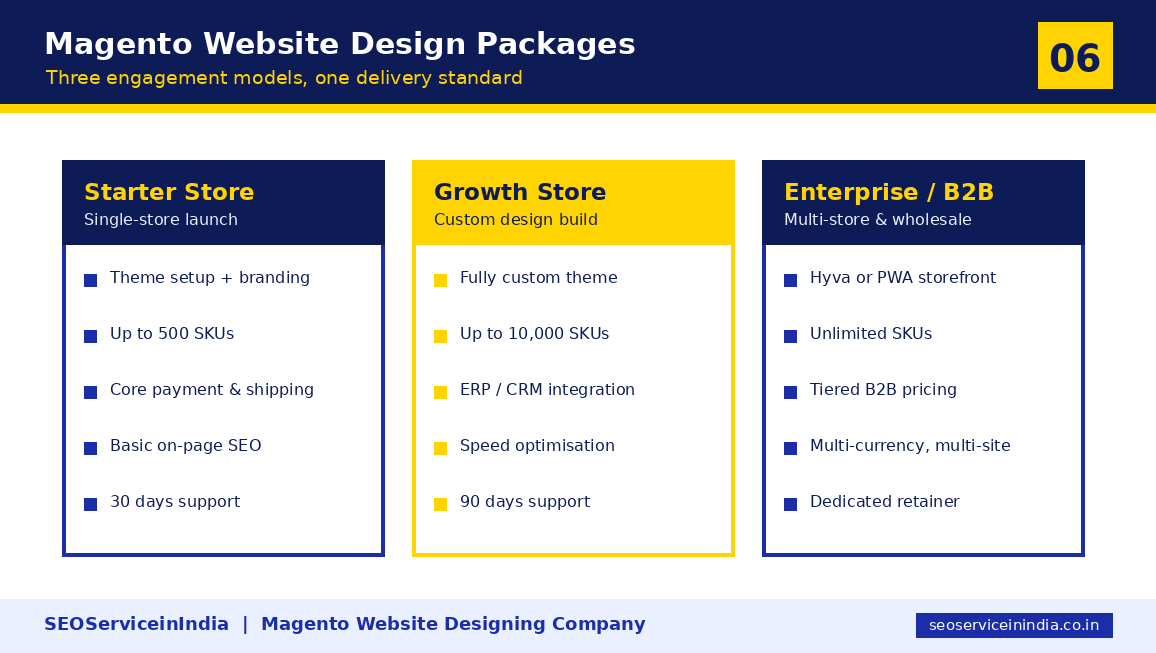 Magento website design packages for starter, growth and B2B stores