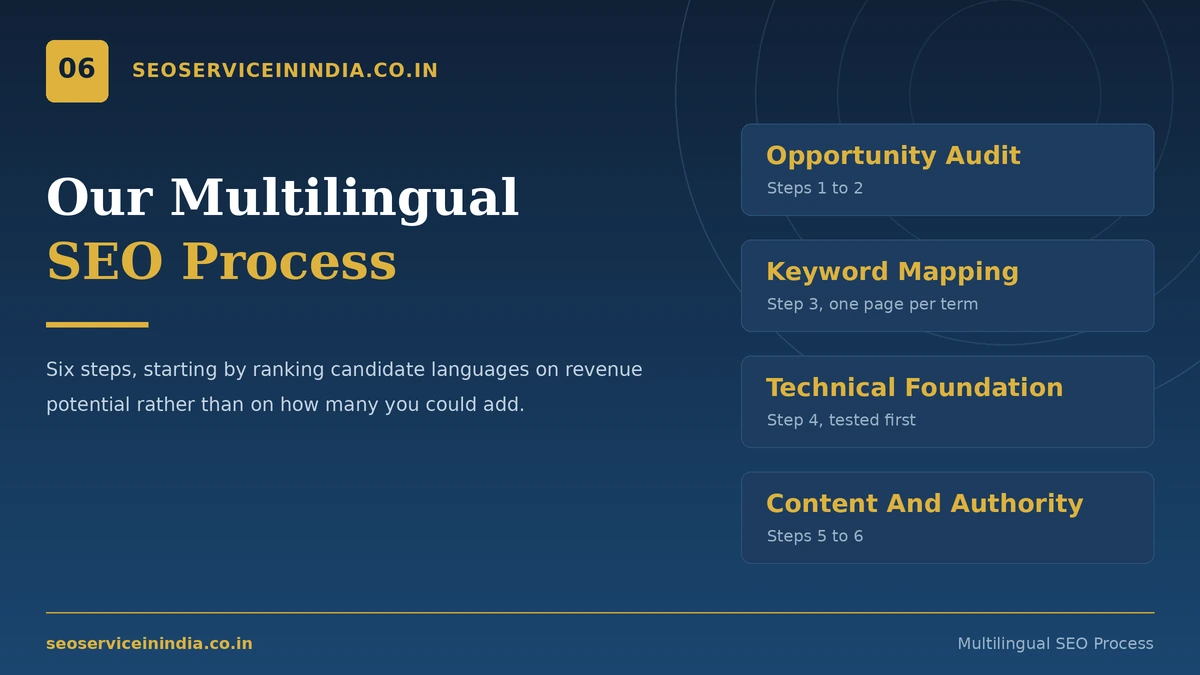 German SEO packages comparison of Starter, Growth and Enterprise tiers