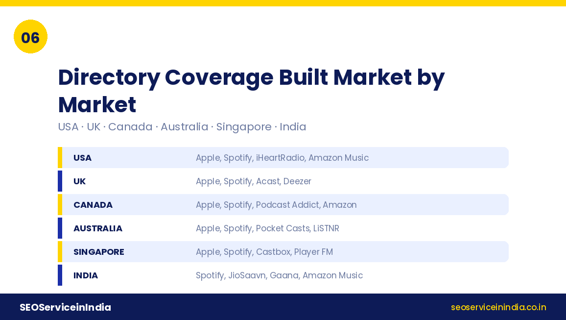Podcast directory coverage by market for the USA, UK, Canada, Australia, Singapore and India