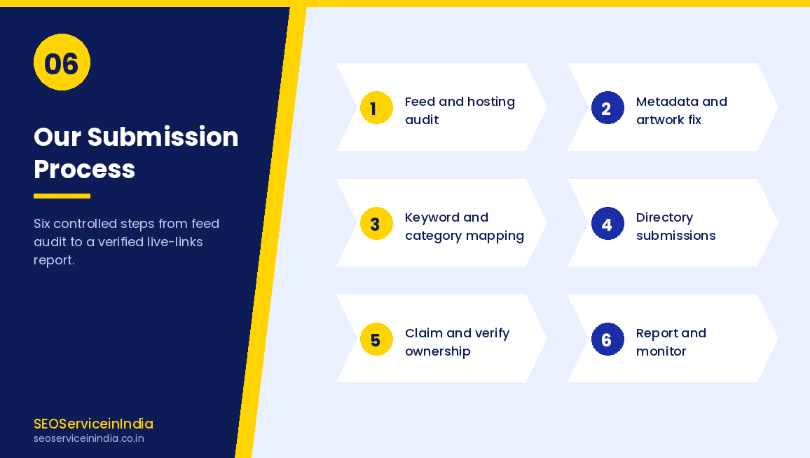 Six-step podcast submission process from feed audit to verified live links report
