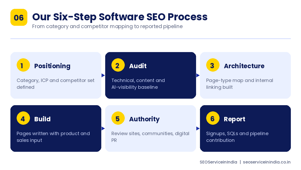 Six step software SEO process from positioning through to monthly reporting