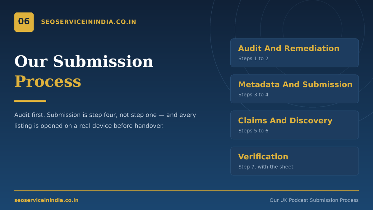 Seven-step UK podcast directory submission process