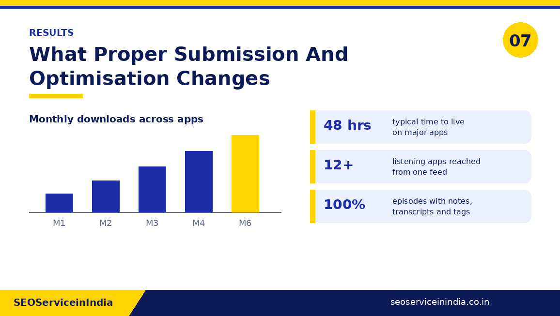 Chart showing monthly podcast download growth alongside submission and optimisation milestones