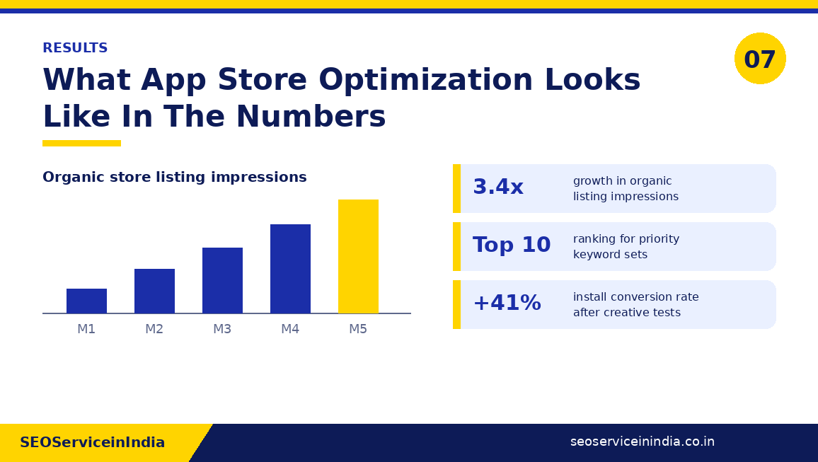 ASO results chart showing organic listing impression growth and install conversion rate improvement over six months
