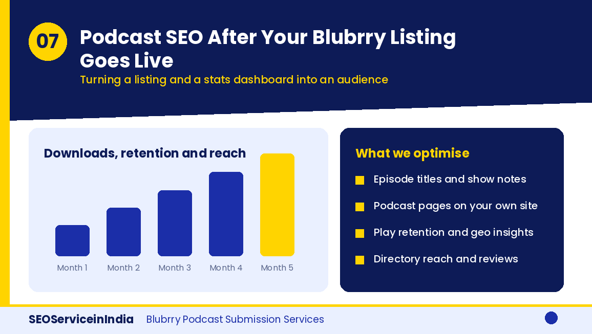 Blubrry podcast SEO and optimisation after the listing goes live