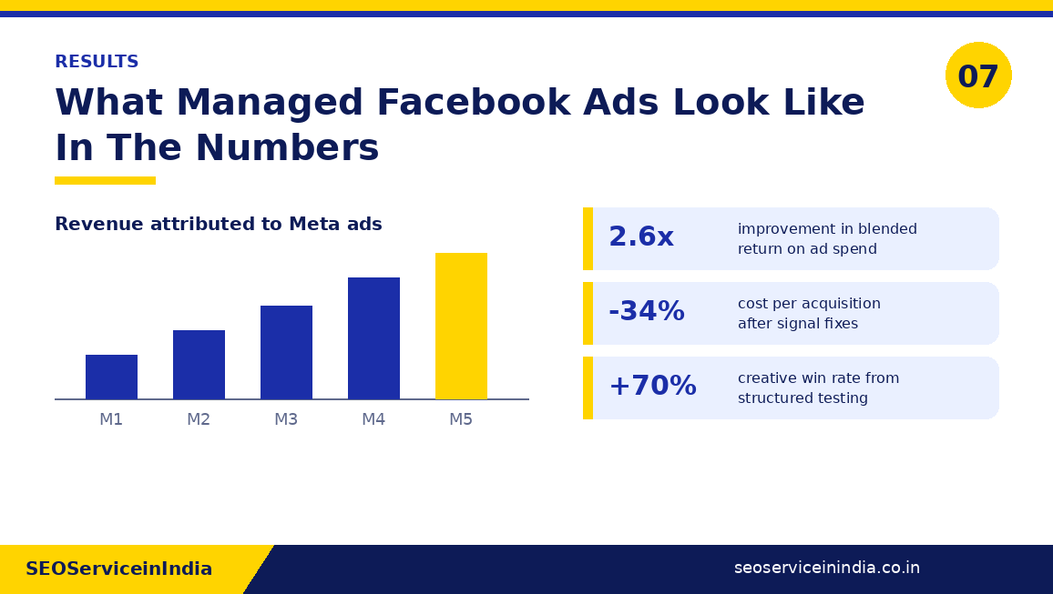 Facebook ads results chart showing revenue growth and cost per acquisition improvement over five months