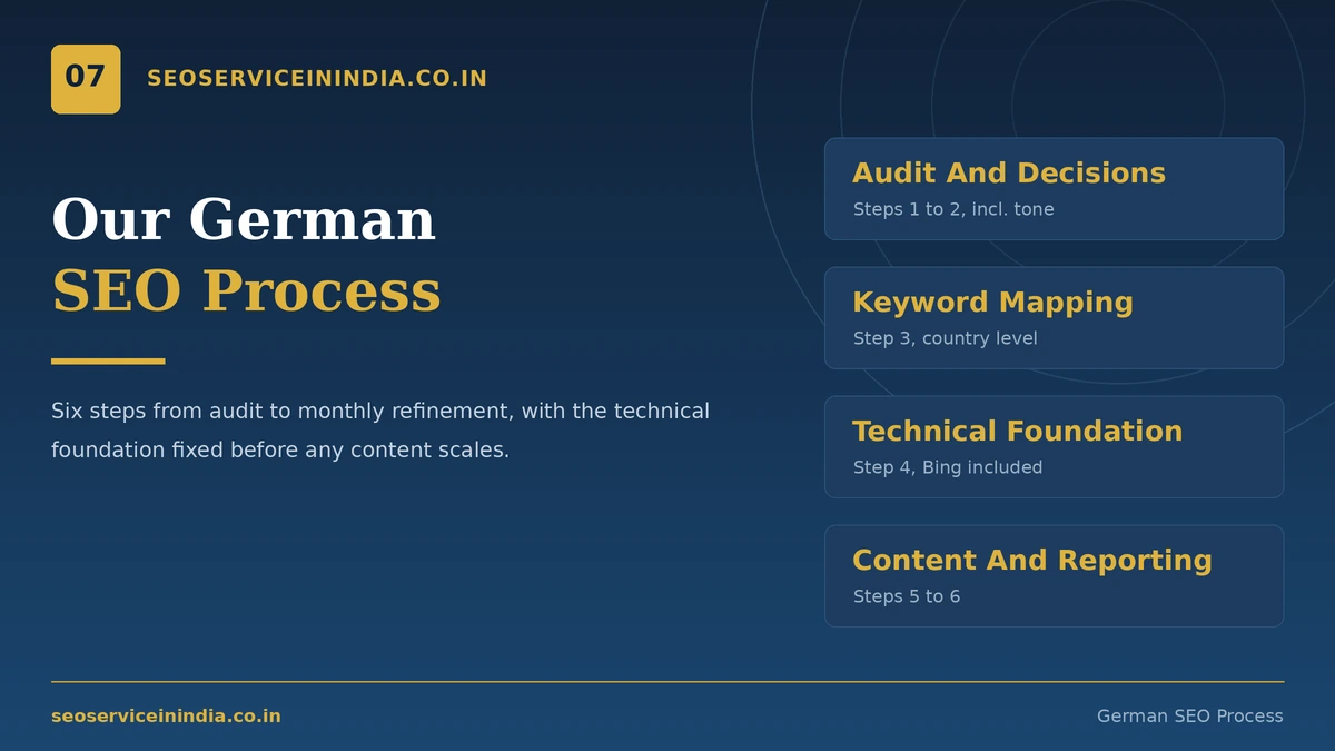 Six-step German SEO process from audit to reporting