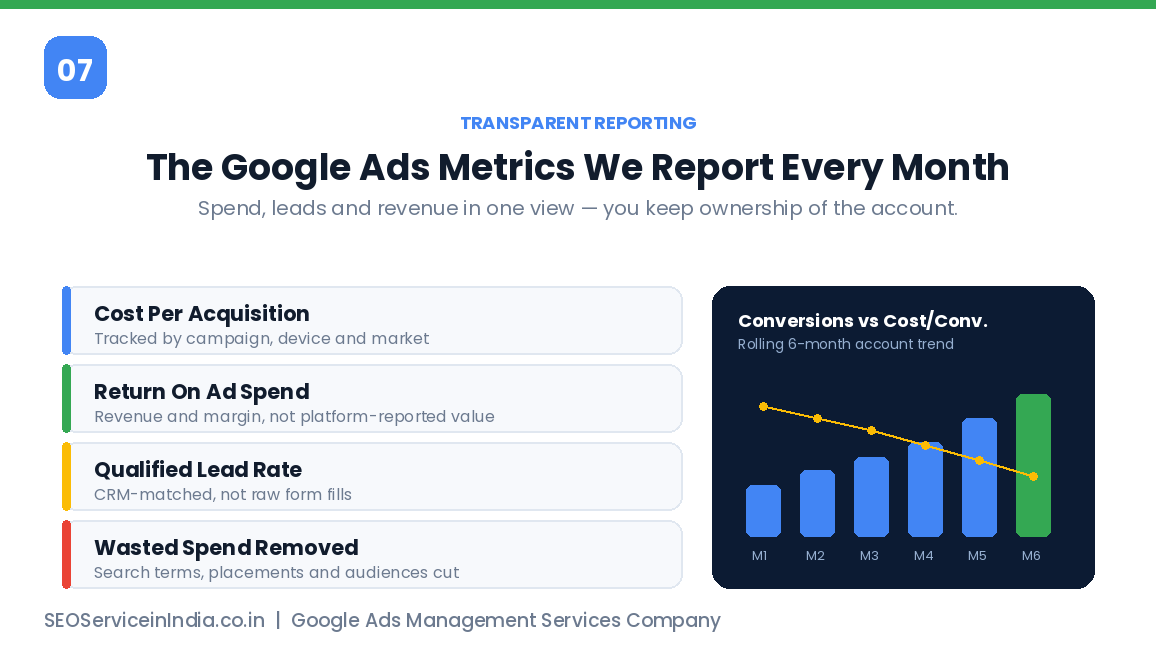 Monthly Google Ads reporting metrics: cost per acquisition, return on ad spend, qualified lead rate and wasted spend removed