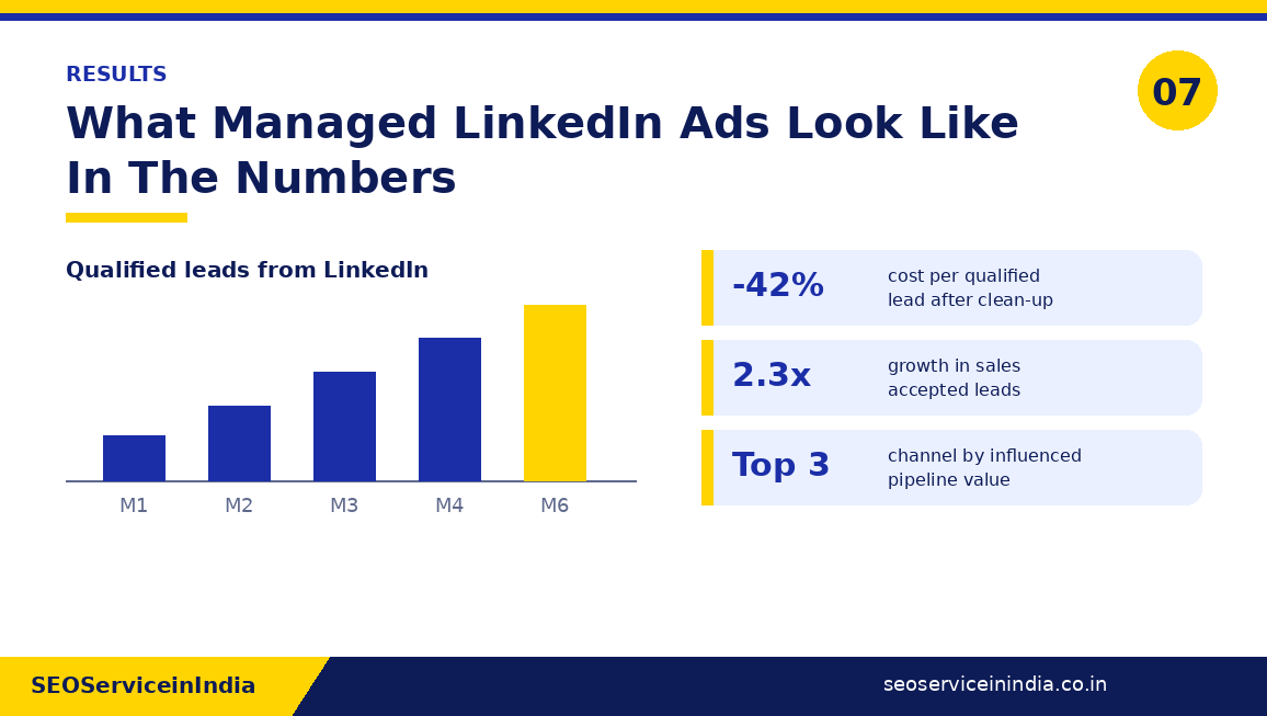 LinkedIn ads results chart showing qualified lead growth and cost per lead improvement over six months
