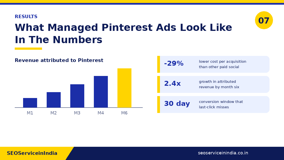 Pinterest ads results chart showing attributed revenue growth and cost per acquisition improvement over six months