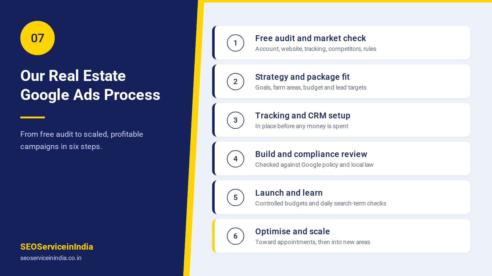 Six-step real estate Google Ads management process