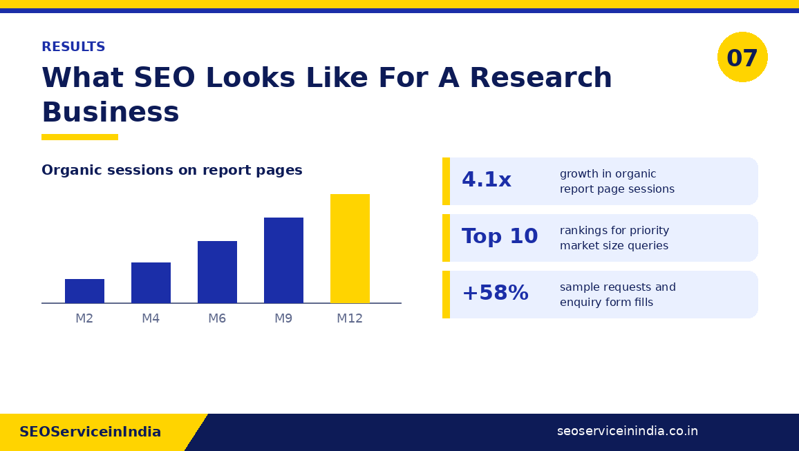 SEO results chart for a research company showing organic report page session growth over twelve months