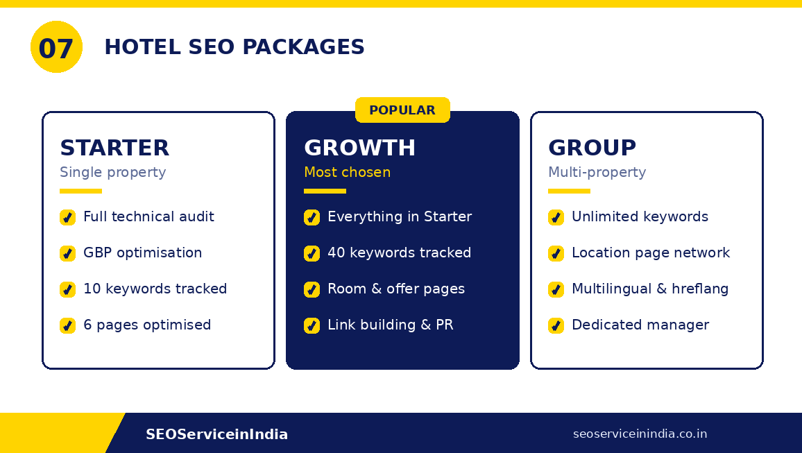 Hotel SEO packages from SEOServiceinIndia — Starter, Growth and Group plans