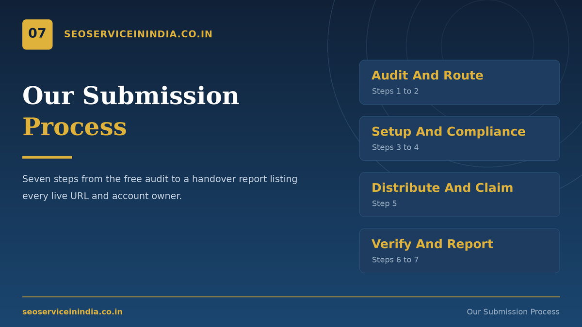 Spreaker podcast submission process steps