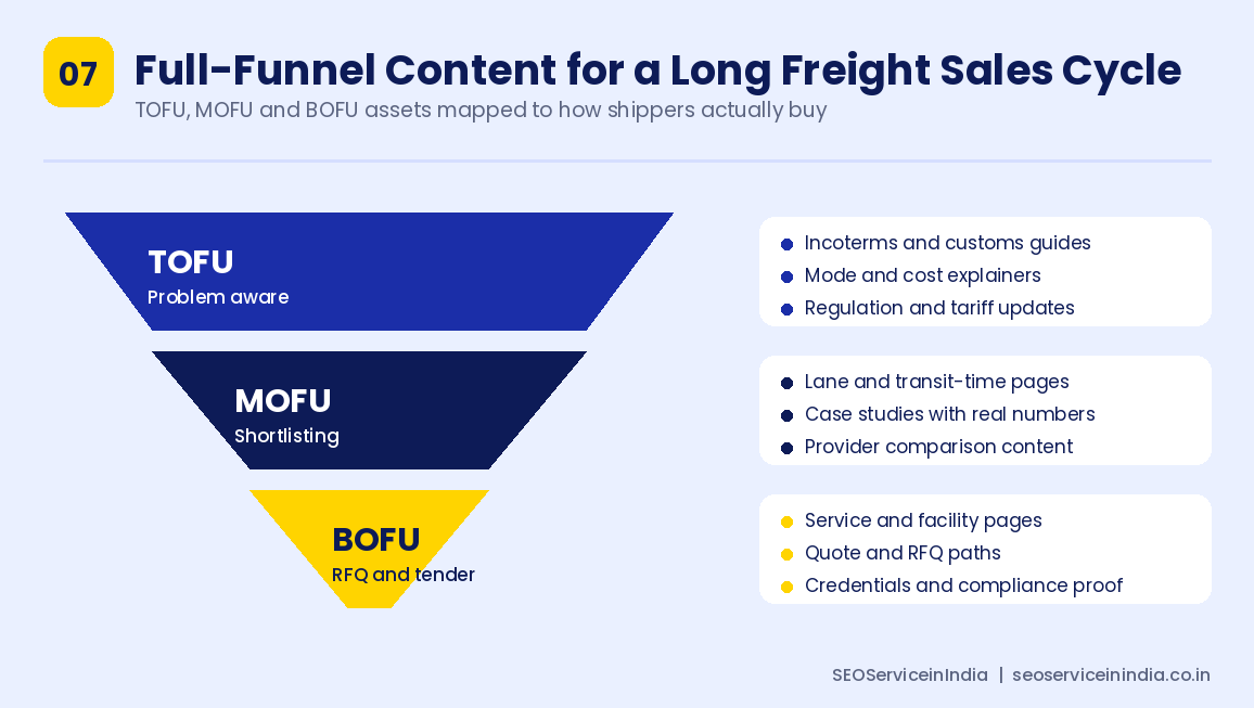 TOFU MOFU and BOFU content funnel mapped to the logistics buying cycle