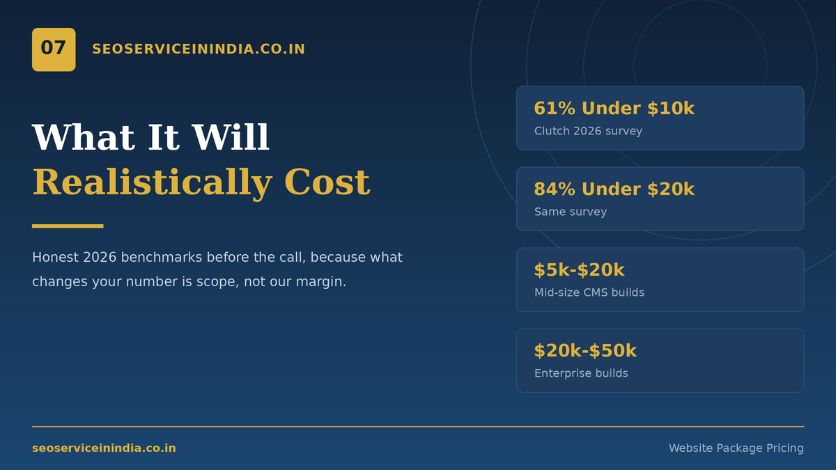 Website design and development package pricing benchmarks for 2026