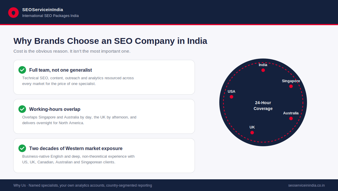 Why global brands choose an international SEO company in India