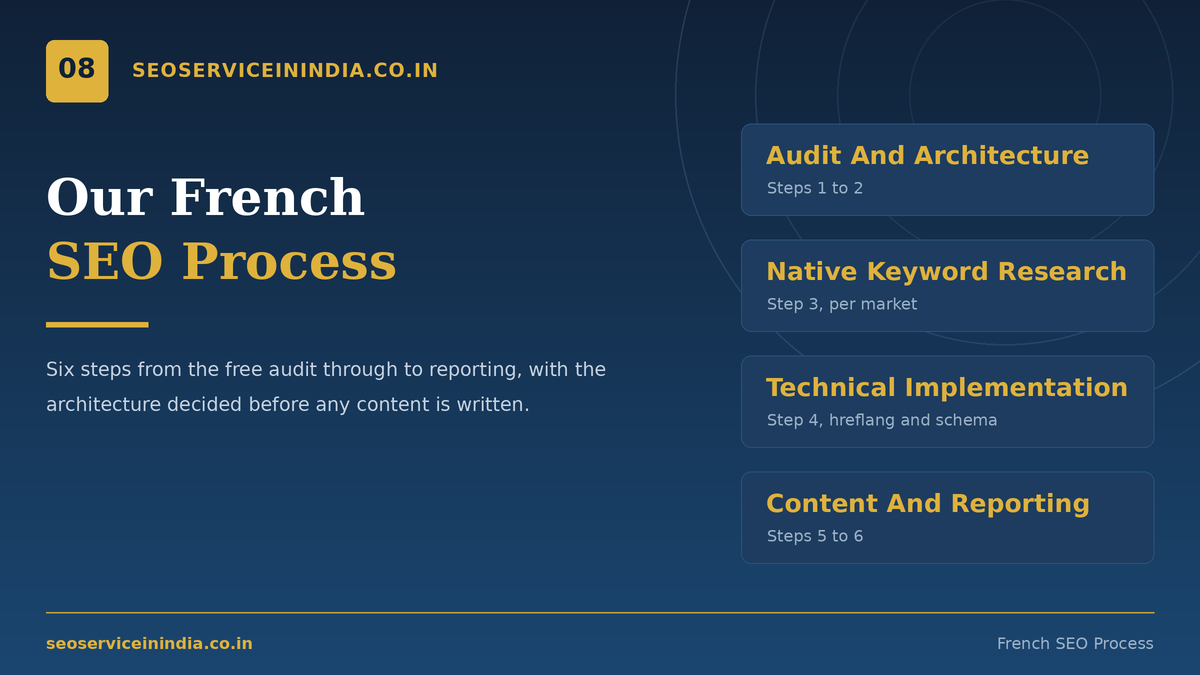 French SEO process and reporting steps