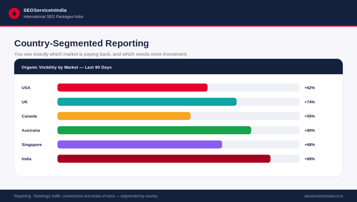 Country-segmented international SEO reporting and performance dashboard
