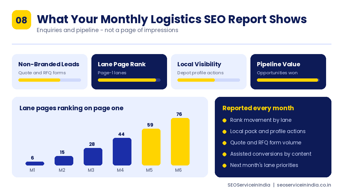 Monthly logistics SEO reporting dashboard showing non-branded leads, lane rankings and pipeline