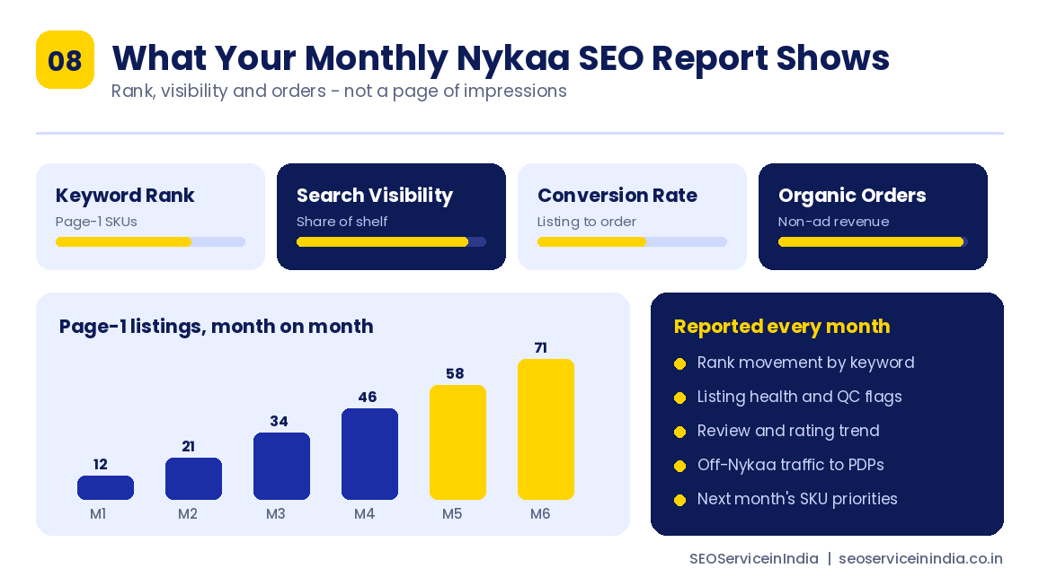 Monthly Nykaa SEO reporting dashboard showing keyword rank, share of shelf, conversion and organic orders