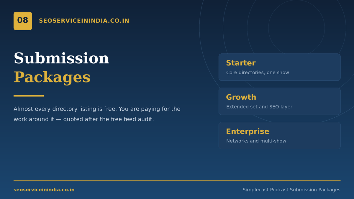 Simplecast podcast submission packages Starter Growth Enterprise