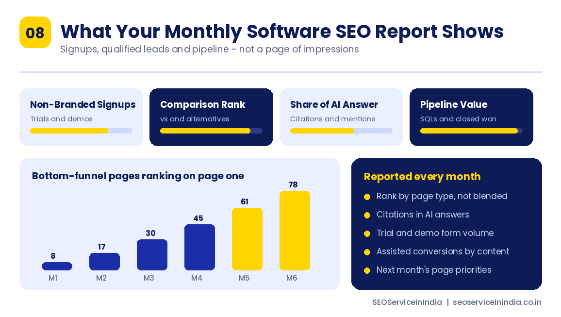 Monthly software SEO reporting dashboard showing signups, comparison rankings, AI citations and pipeline