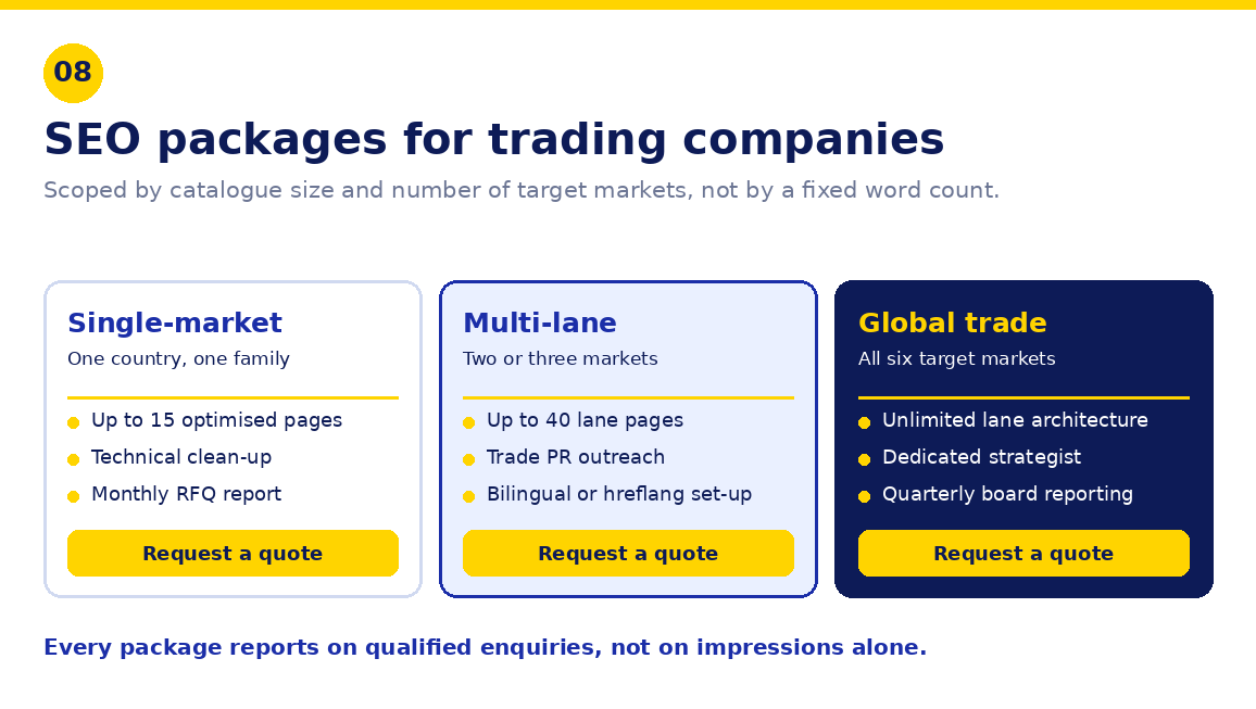SEO package tiers for single market, multi-lane and global trading companies