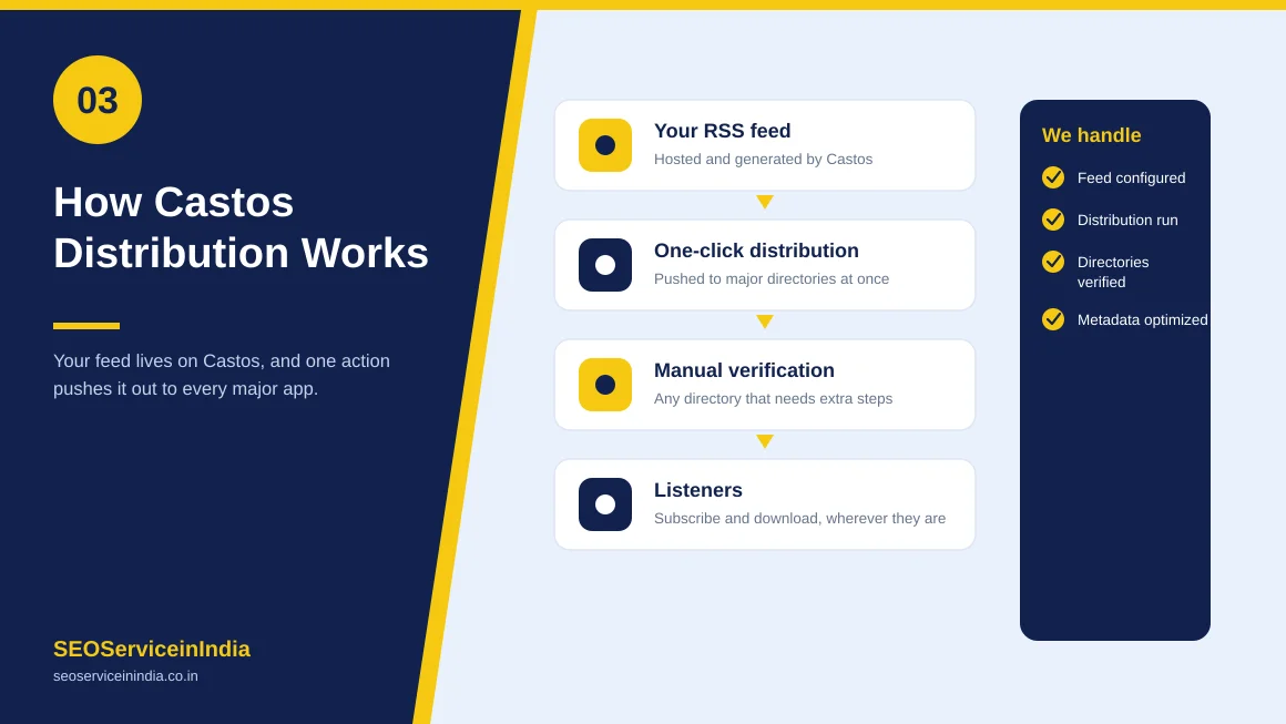 Checklist of deliverables in Castos podcast submission services