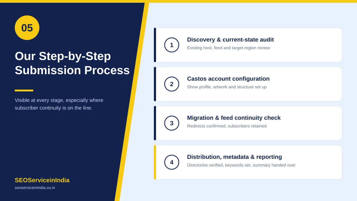Six-step Castos podcast submission process