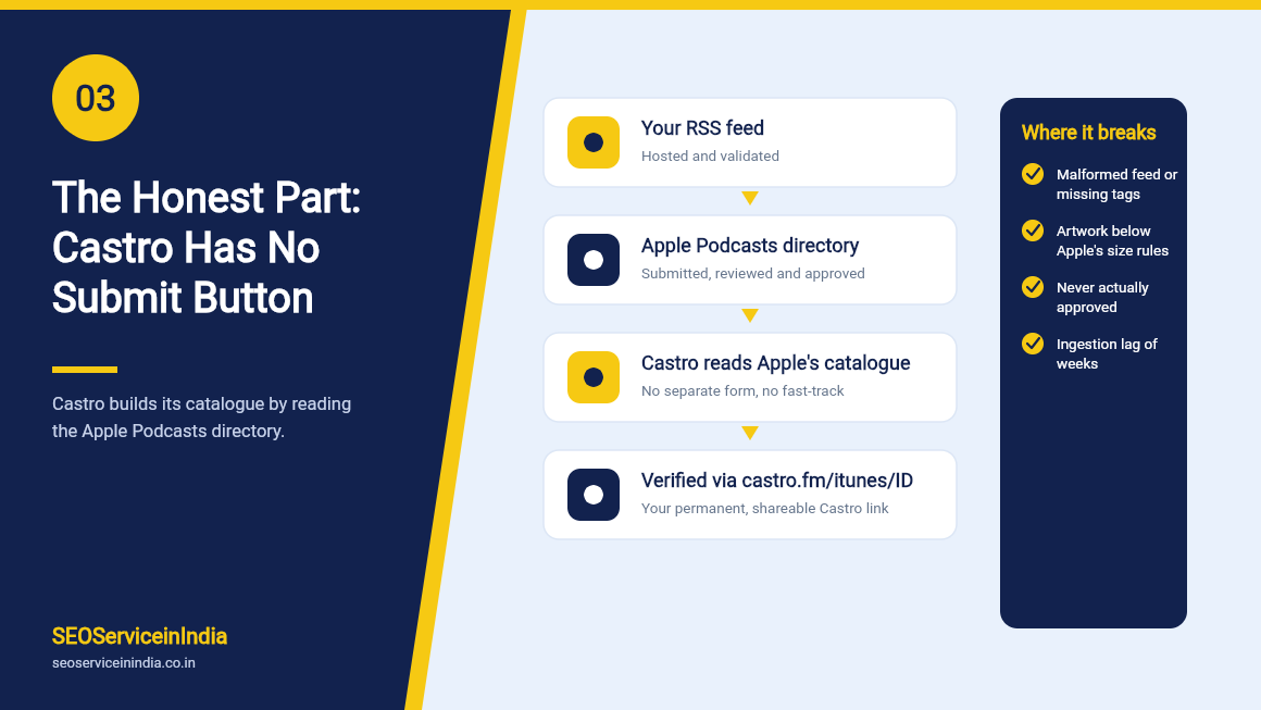 RSS feed to Apple Podcasts to Castro indexing chain diagram