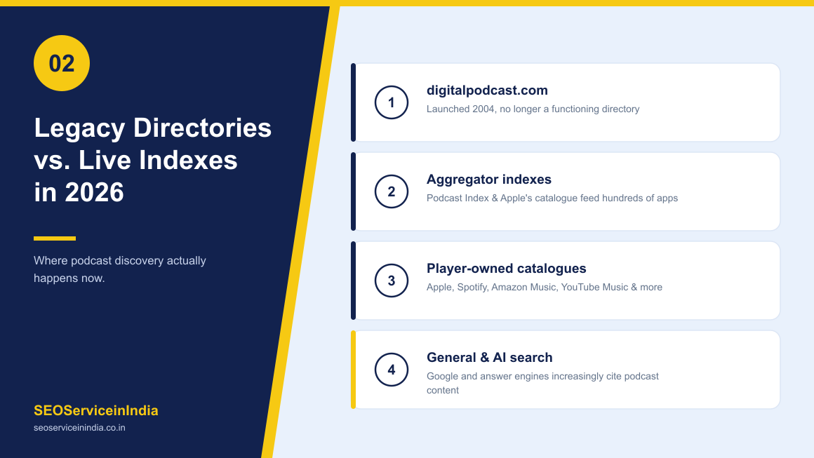 Legacy podcast directories versus live podcast indexes in 2026