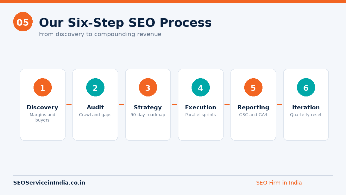 Six step SEO process followed by our India SEO firm from discovery and audit to reporting and iteration