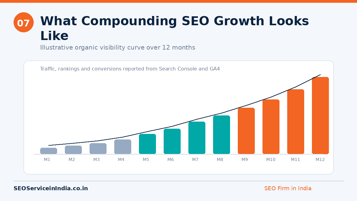 Illustrative twelve month organic search growth curve delivered by an SEO firm in India